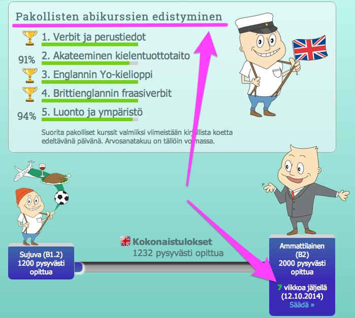 Englannin pakollisten abikurssien edistyminen