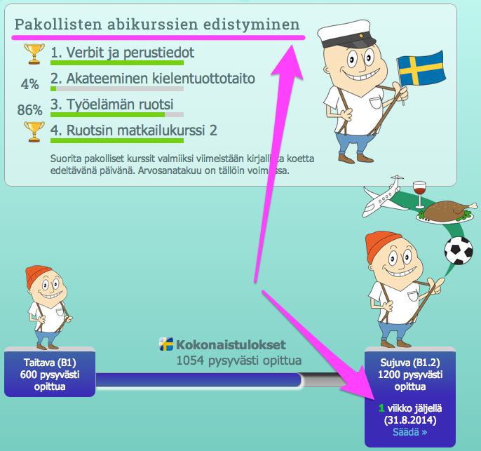 Ruotsin pakollisten kurssien edistyminen