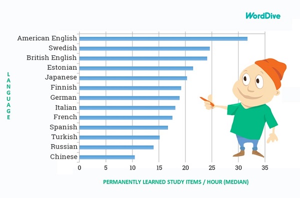 Permanently learned study items