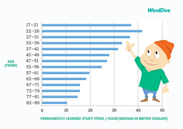 Permanently learned study items British English