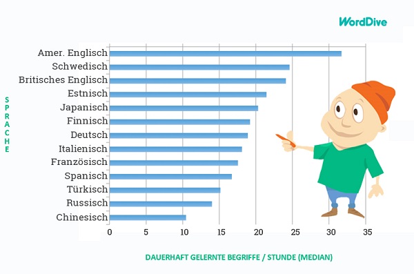 Dauerhaft gelernte Begriffe